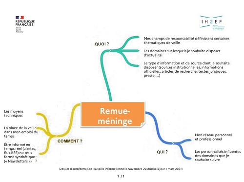 Carte heuristique Remue-méninge, veille informationnelle (pdf 340 Ko) (nouvelle fenêtre)