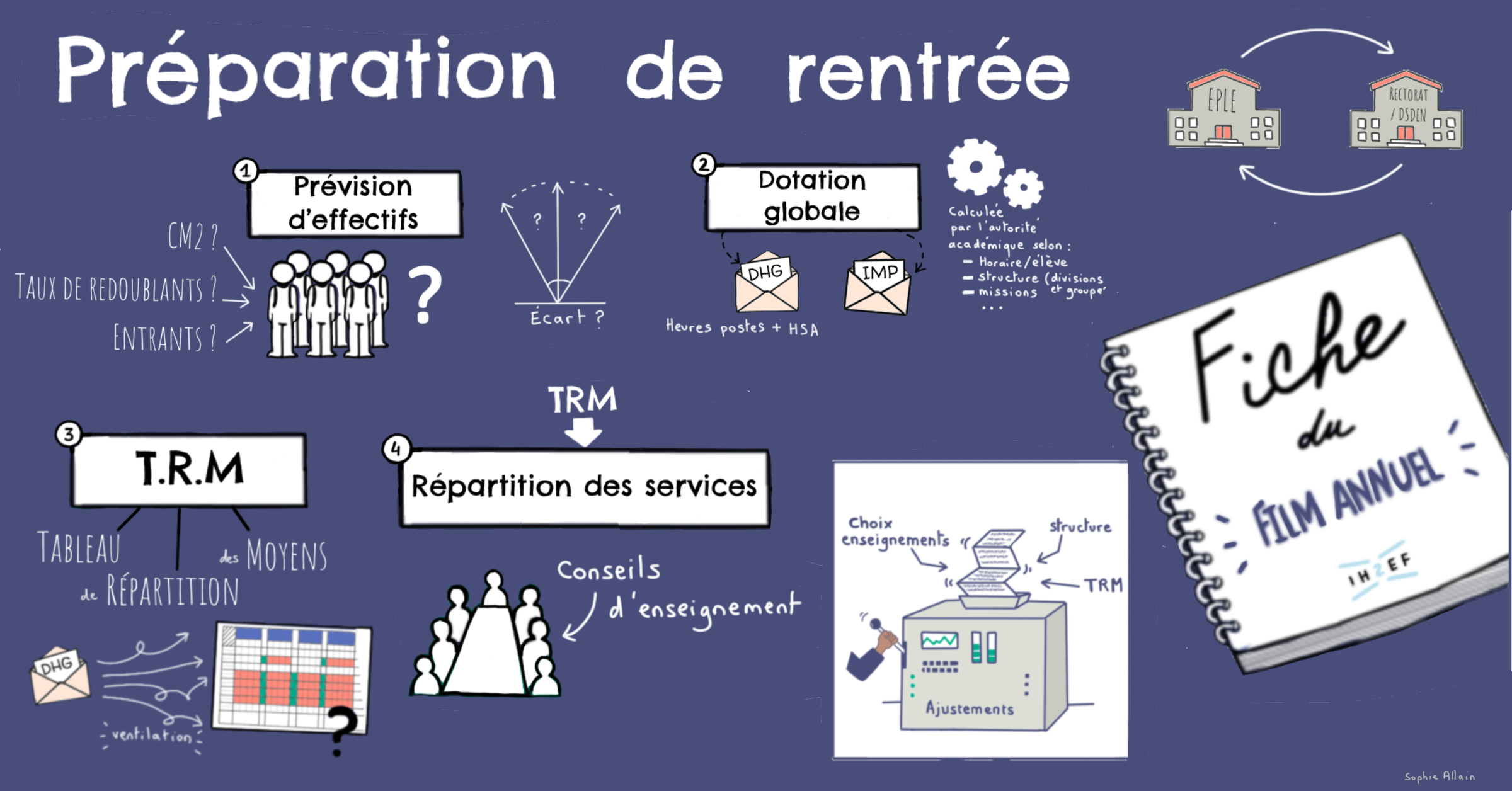 Sketchnote previsions rentree dhg trm carre              