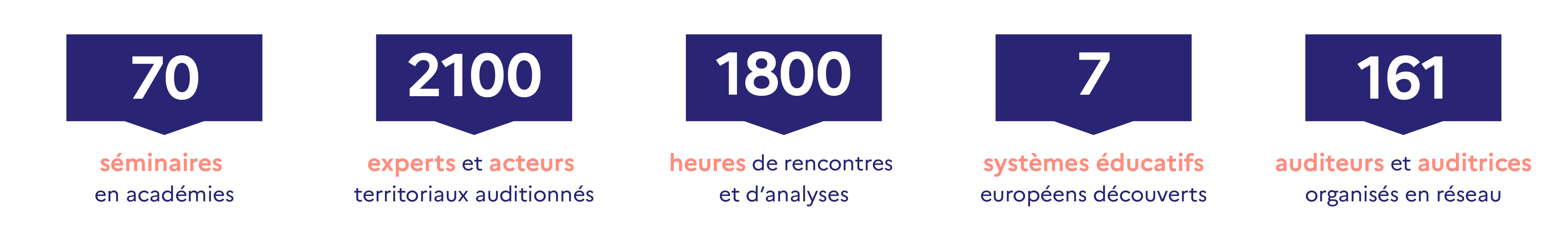 chiffres clés des Cycles passés : 70 séminaires en académies, 2100 experts et acteurs territoriaux auditionnés, 1800 heures de rencontres et analyses, 7 systèmes éducatifs européens comparés, 161 auditeurs et auditrices