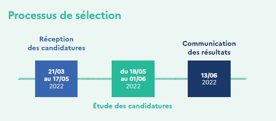 Calendrier et processus de sélection du cycle des auditeurs 2022-2023
