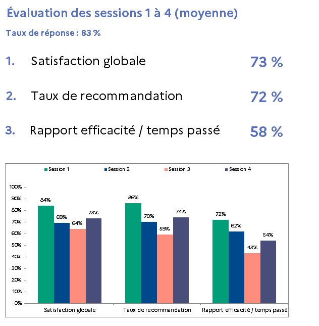 évaluation