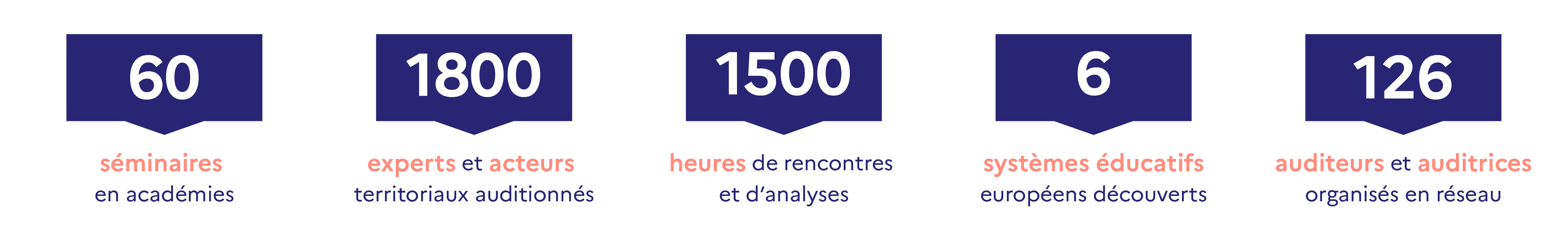 chiffres clés cycle des auditeurs : 60 séminaires / 1800 experts / 1500 heures de rencontre / 6 systèmes éducatifs européens / 126 auditeurs organisés en réseau