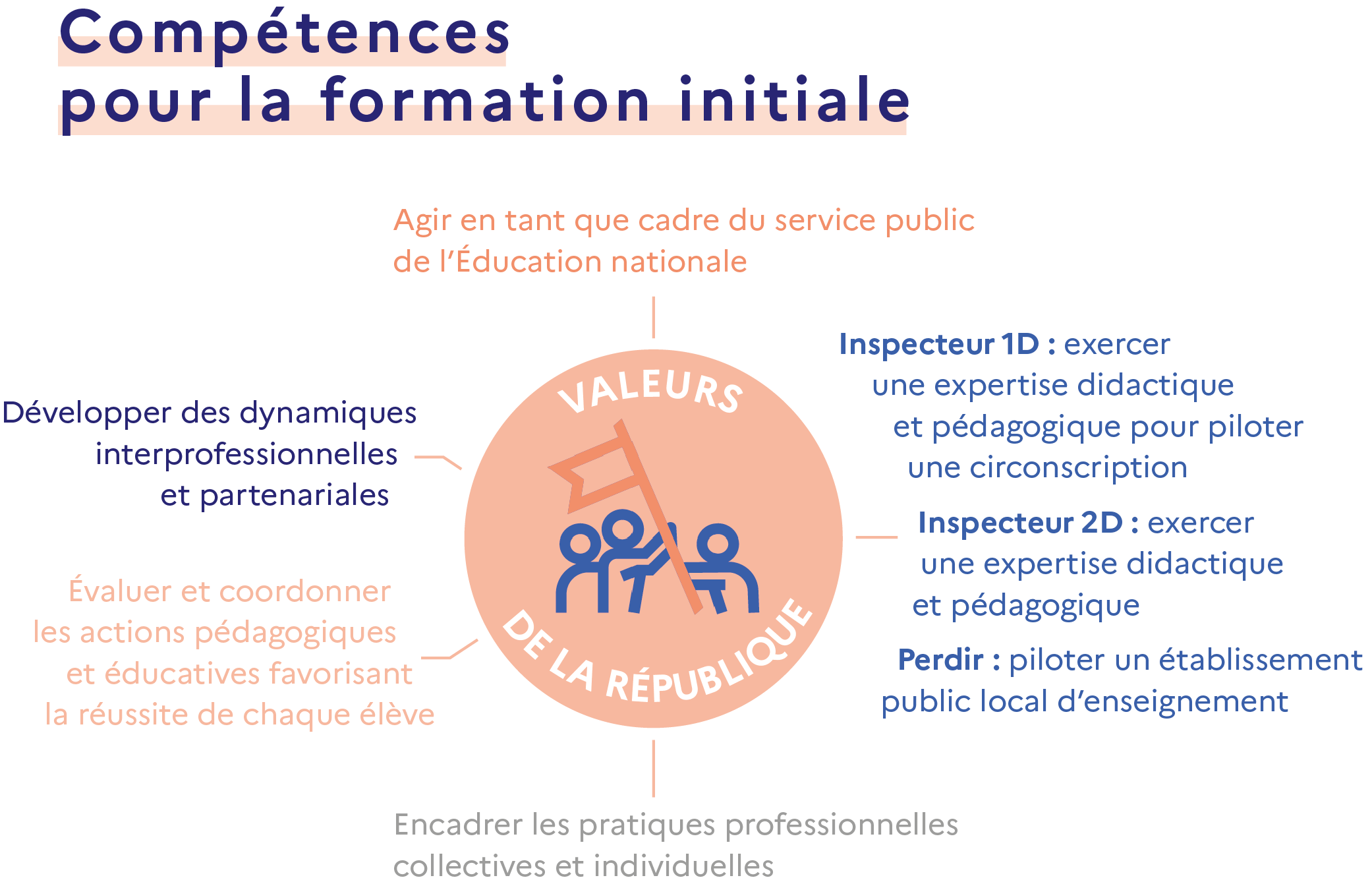 Compétences pour la formation initiale de l'IH2EF