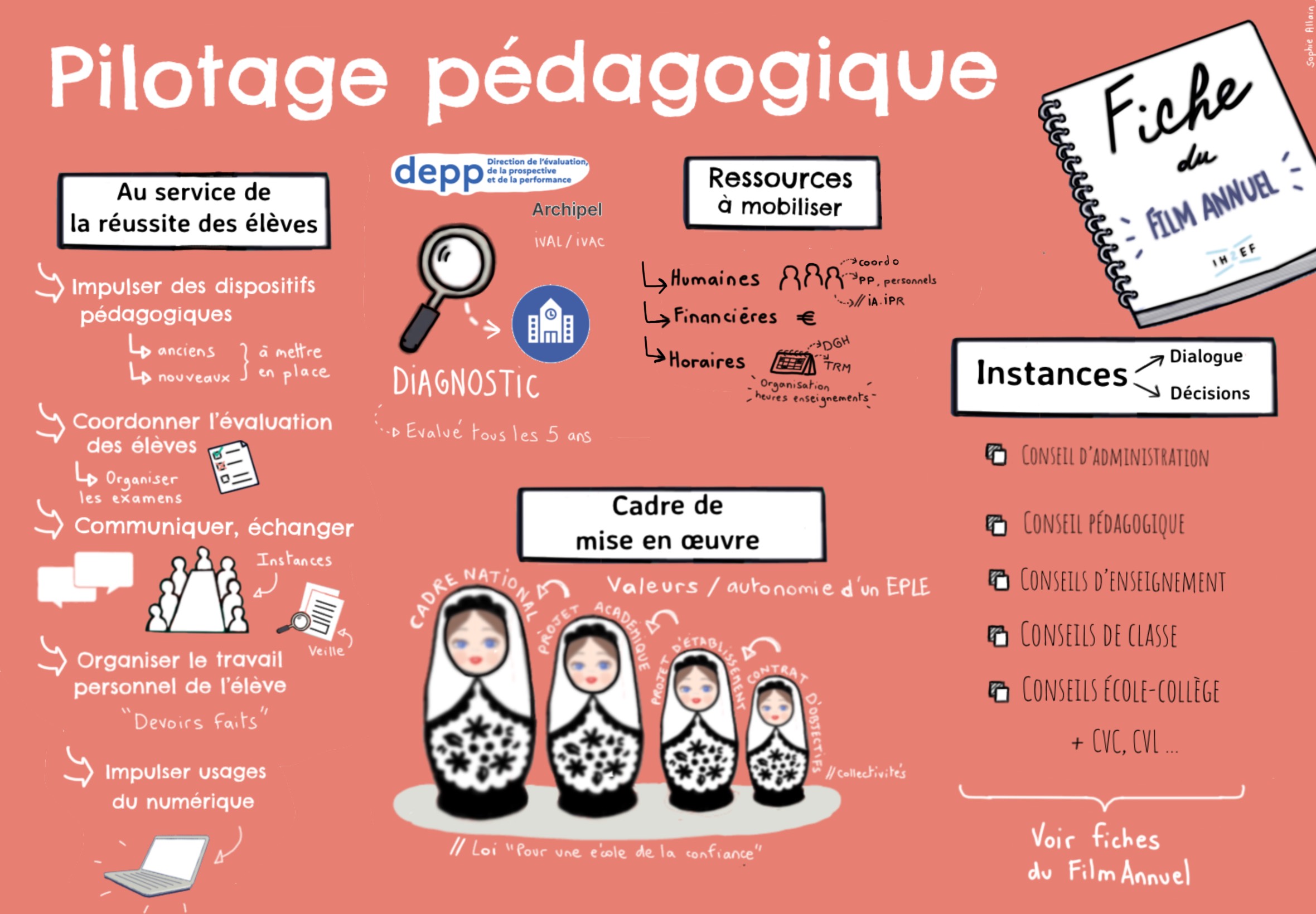 sketchnote résumant le contenu de la fiche du film annuel