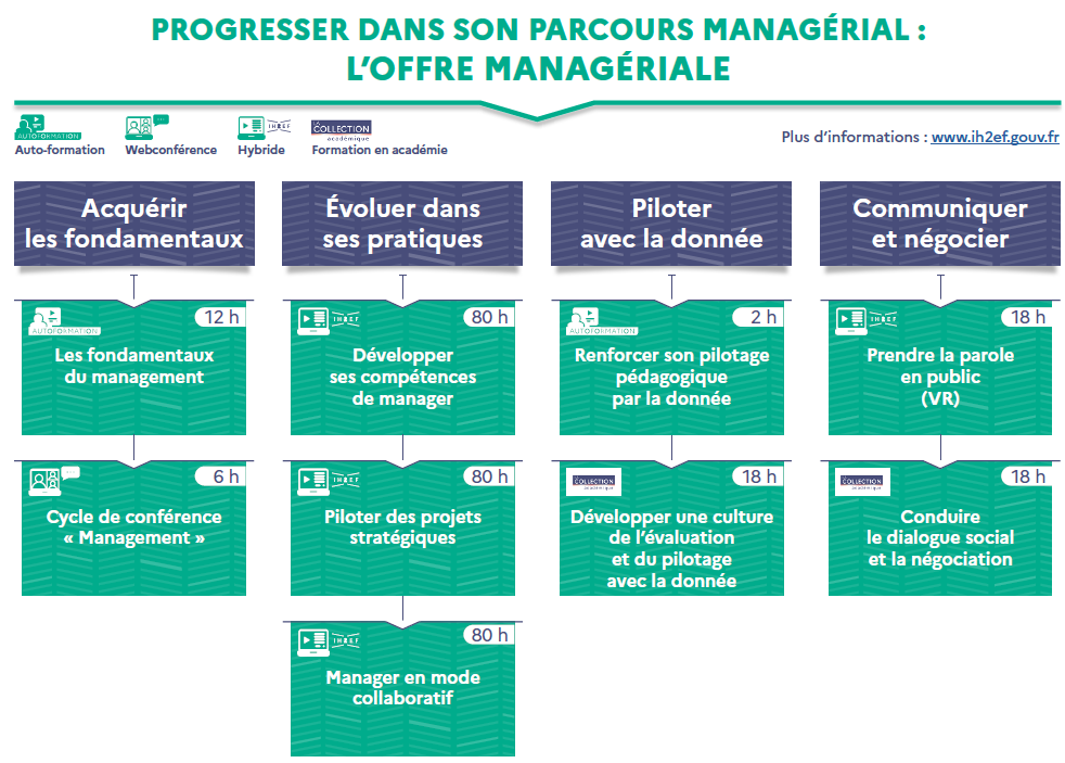 Progresser dans son parcours managérial : l'offre managériale