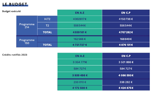 Zoom sur le budget de l'IH2Ef 2022