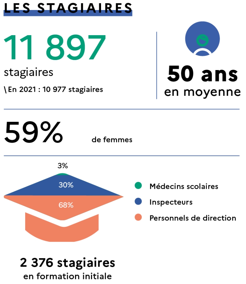 zoom sur les stagiaires accueillis à l'IH2EF en 2022