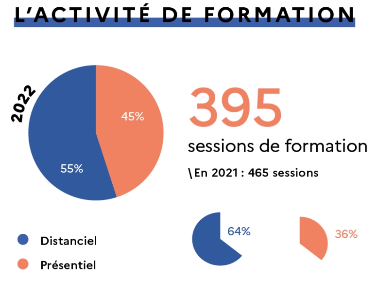 L'activité de formation à l'IH2EF en 2022