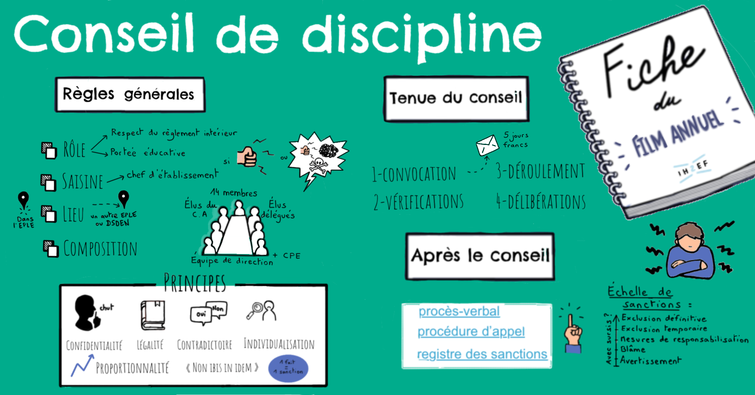 le sketchnote illustrant la fiche "conseil de discipline"