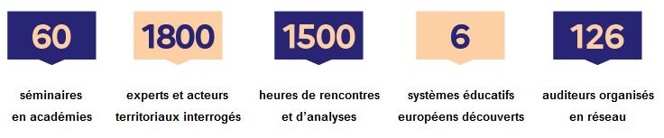Visuel présentant les chiffres clés du ccyle : 60 séminaires en académie / 1800 experts territoriaux interrogés / 1500 heures de rencontres et d'analyses / 6 systèmes éducatifs européens découverts / 126 auditeurs organisés en réseau