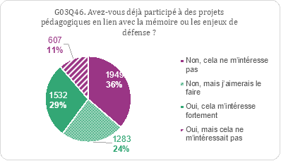 Graphique sur les pourcentages de participations à des projets pédagogiques en lien avec la mémoire ou les enjeux de défense