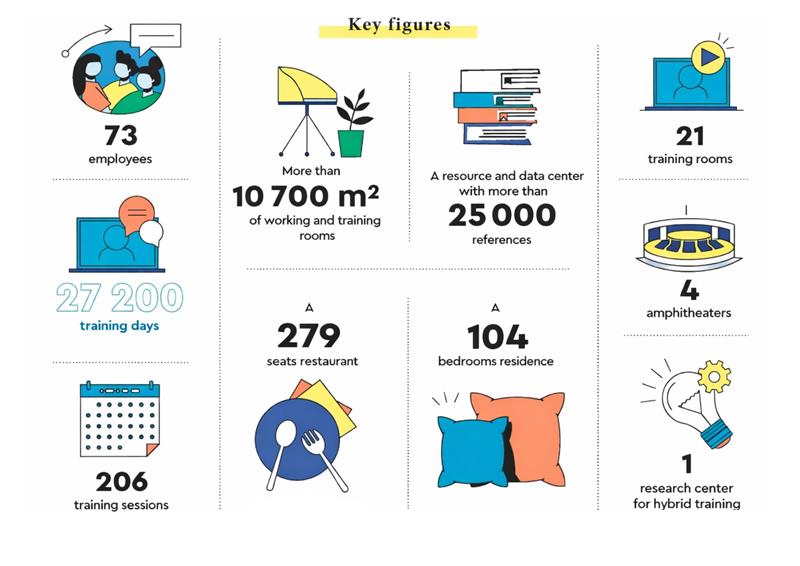 key figures : 73 employees, 27 200 training days, 206 training sessions, 10700m2 of working and traininhg rooms, a 279 seats restaurant, a resource and data center with more than 25000 references, a 104 bedrooms residence, 21 training rooms, 4 amphitheaters, 1 research center for hybrid training