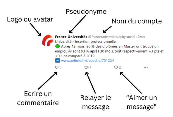 illustration de "qu'est-ce qu'un post sur Bluesky"