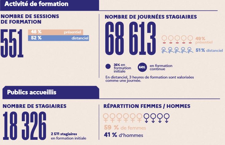 infographie rapport activité 2024 de l'IH2EF : 551 sessions de formation / 68 613 journée stagiaires / 18 326 stagiaires accueillis dont 59% de femmes et 41% d'hommes