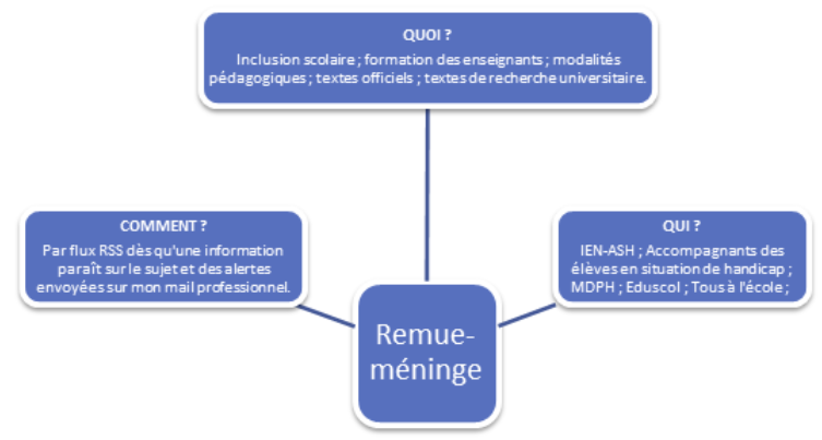 schema remue-méninge